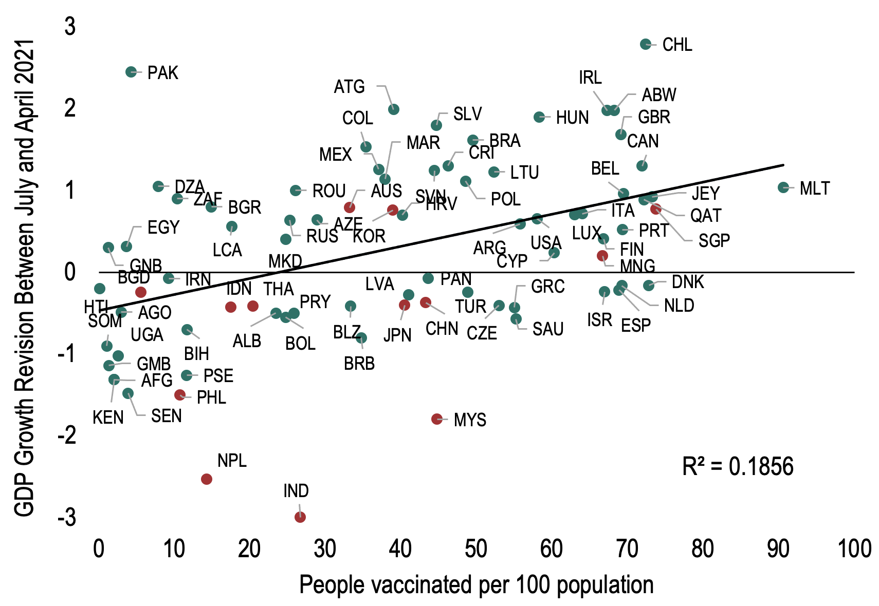 COVID-Vaccine-GDP Analysis project