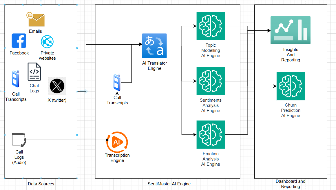 Sentimaster project